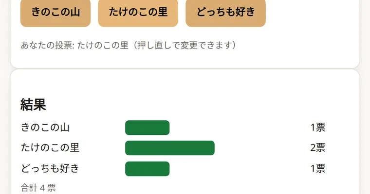 みんなで投票の画面: きのこの山 vs たけのこの里 の 3 択と、票数の棒グラフ
